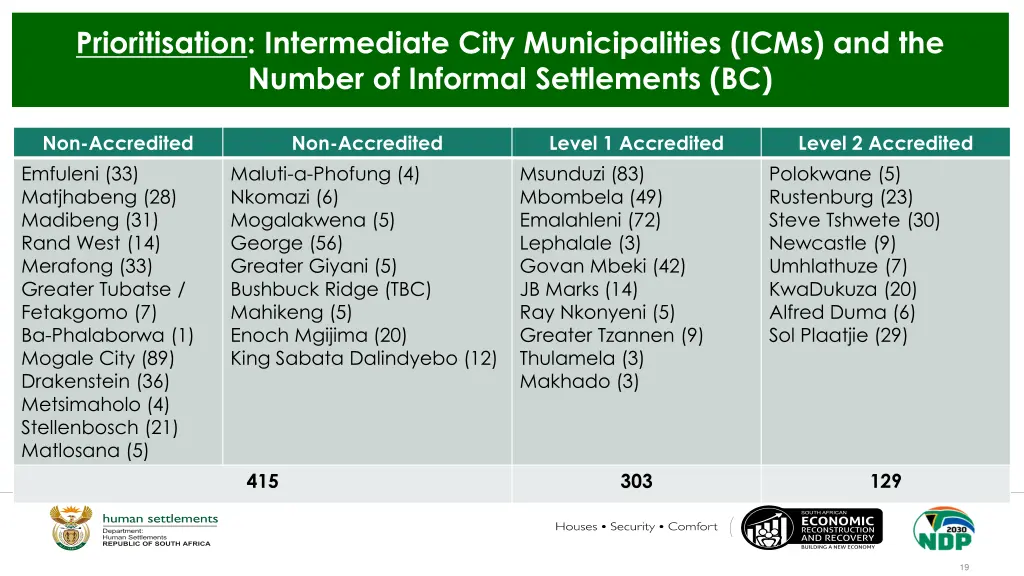 prioritisation intermediate city municipalities