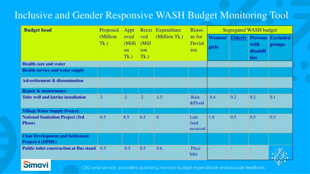 inclusive and gender responsive wash budget