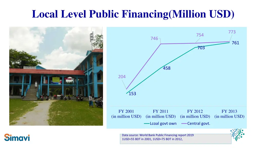 local level public financing million usd