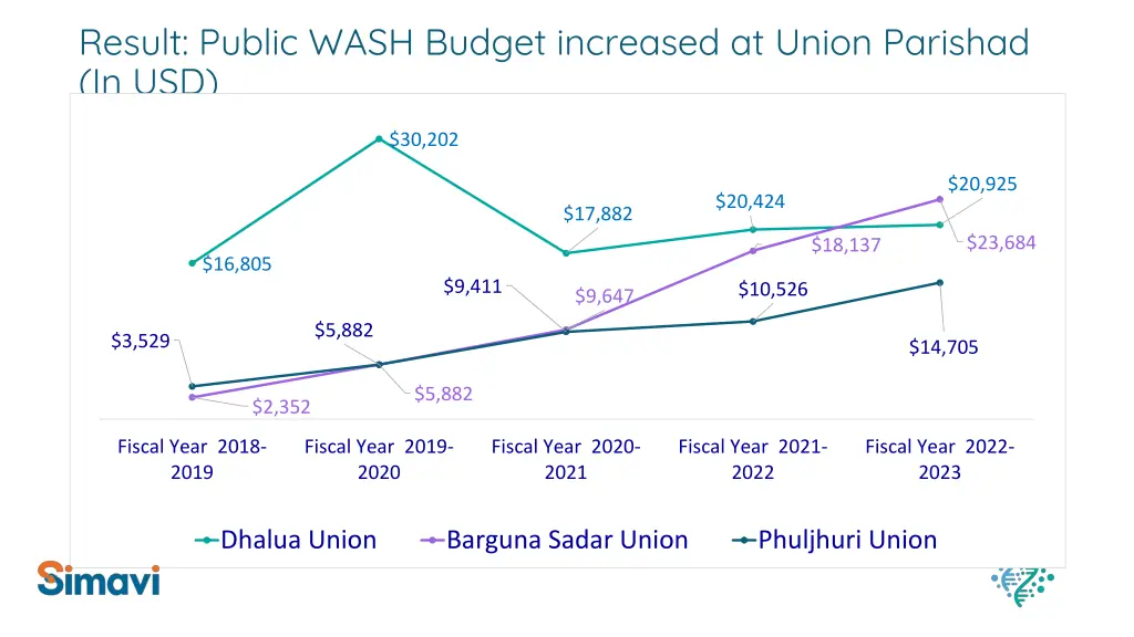 result public wash budget increased at union