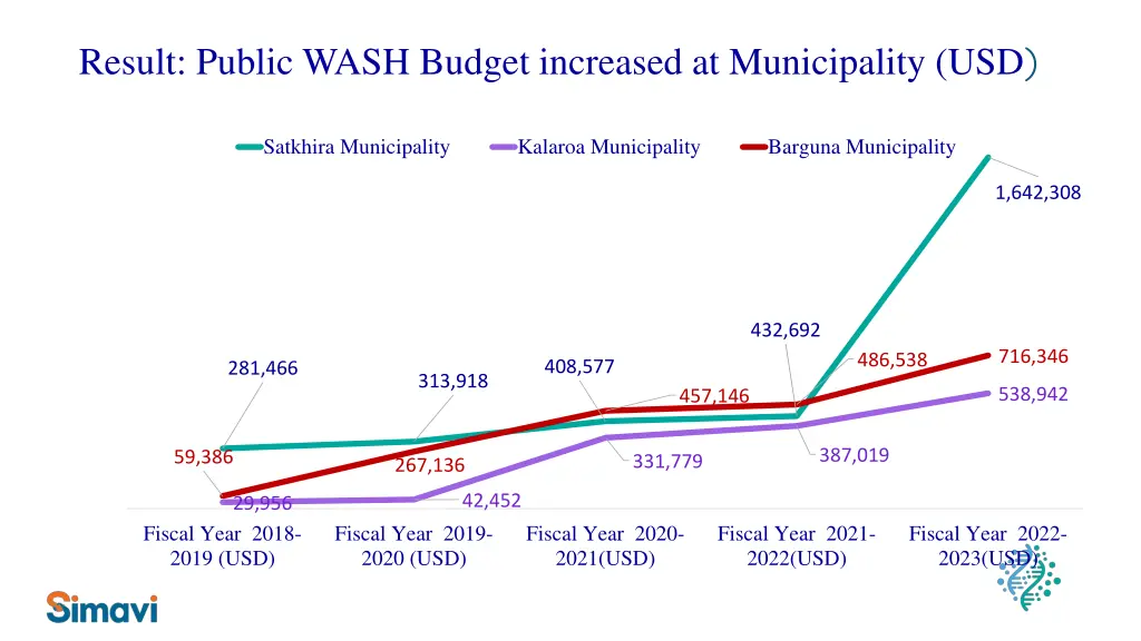 result public wash budget increased