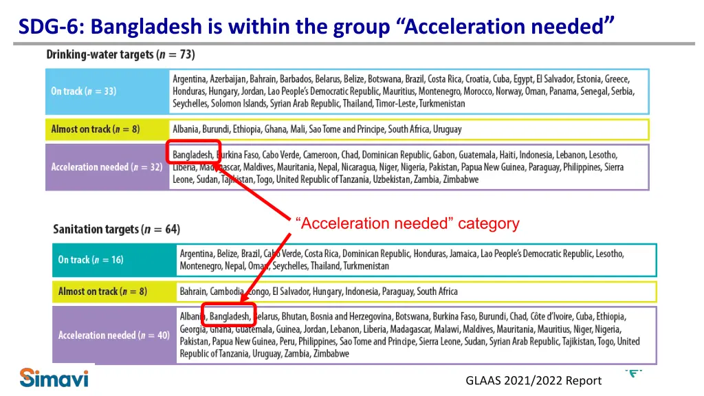 sdg 6 bangladesh is within the group acceleration