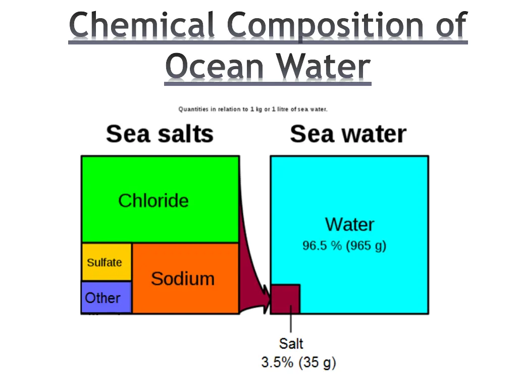 chemical composition of ocean water 1