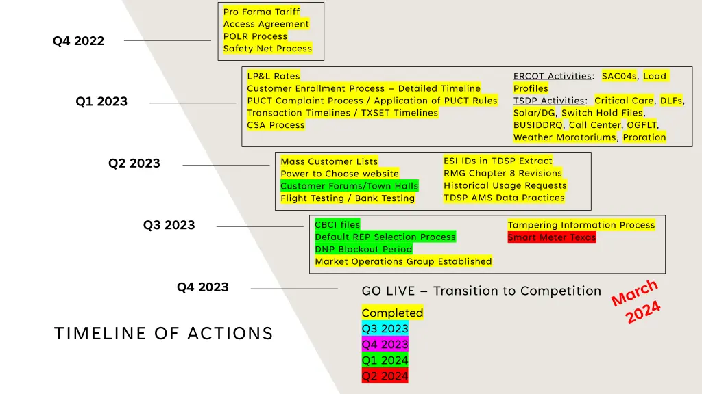 pro forma tariff access agreement polr process