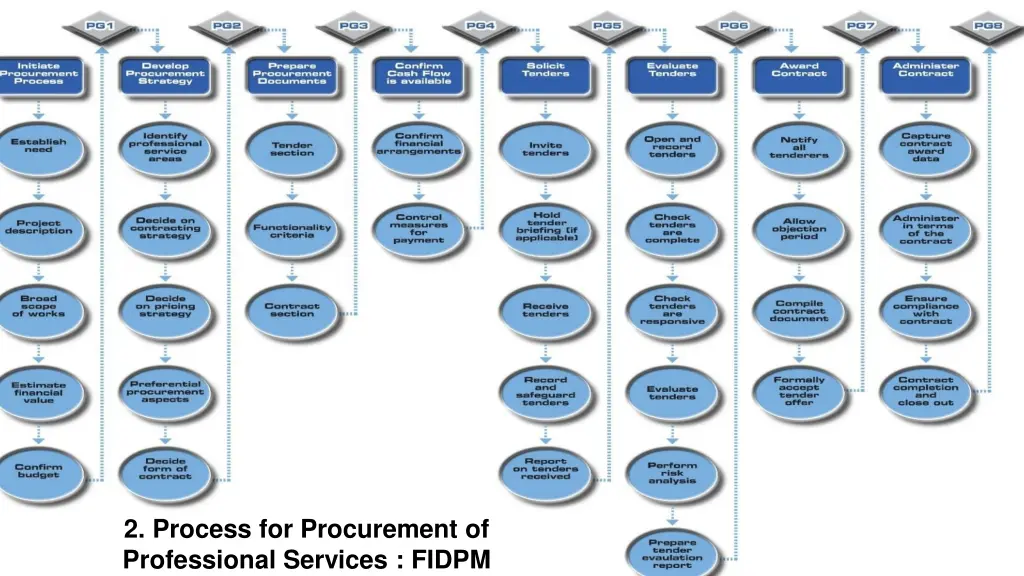 2 process for procurement of professional