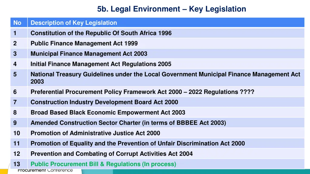 5b legal environment key legislation