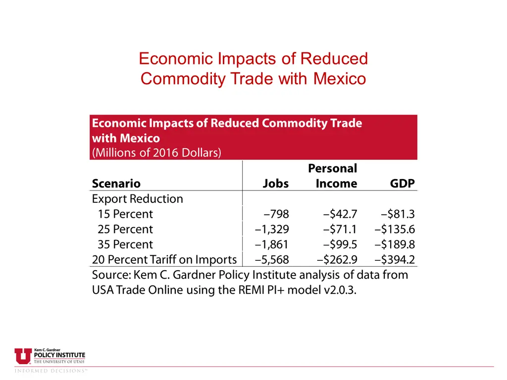 economic impacts of reduced commodity trade with