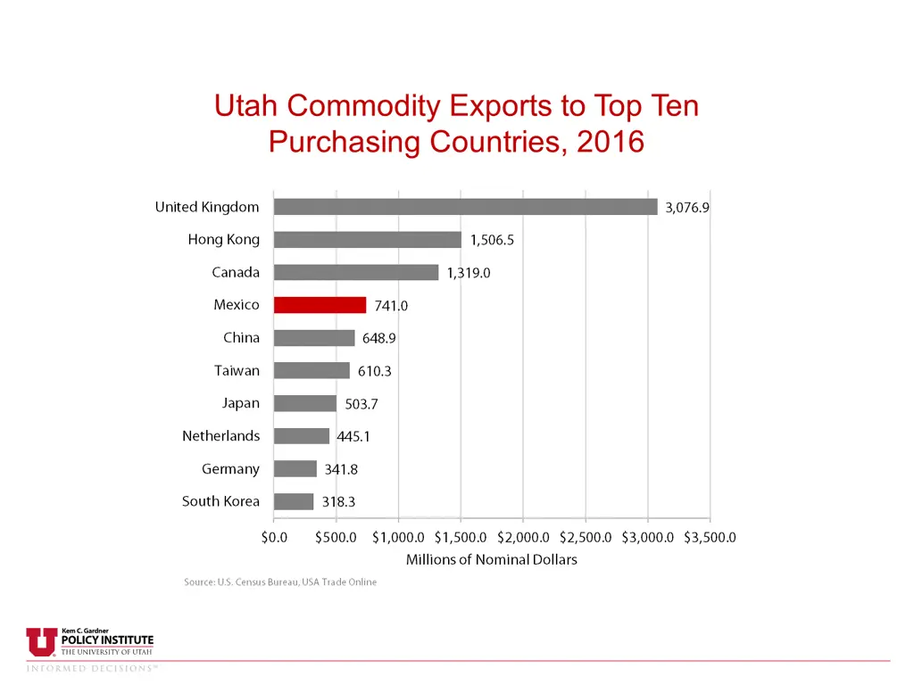utah commodity exports to top ten purchasing