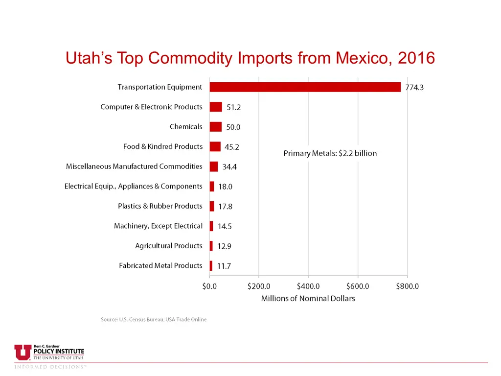 utah s top commodity imports from mexico 2016