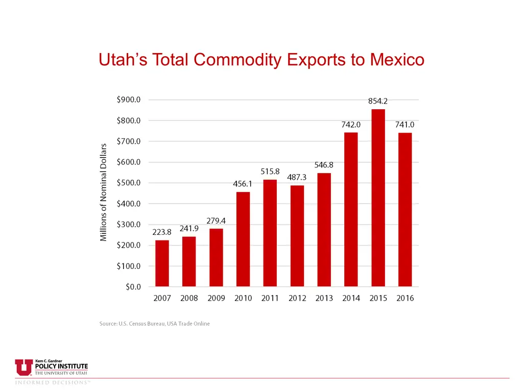 utah s total commodity exports to mexico