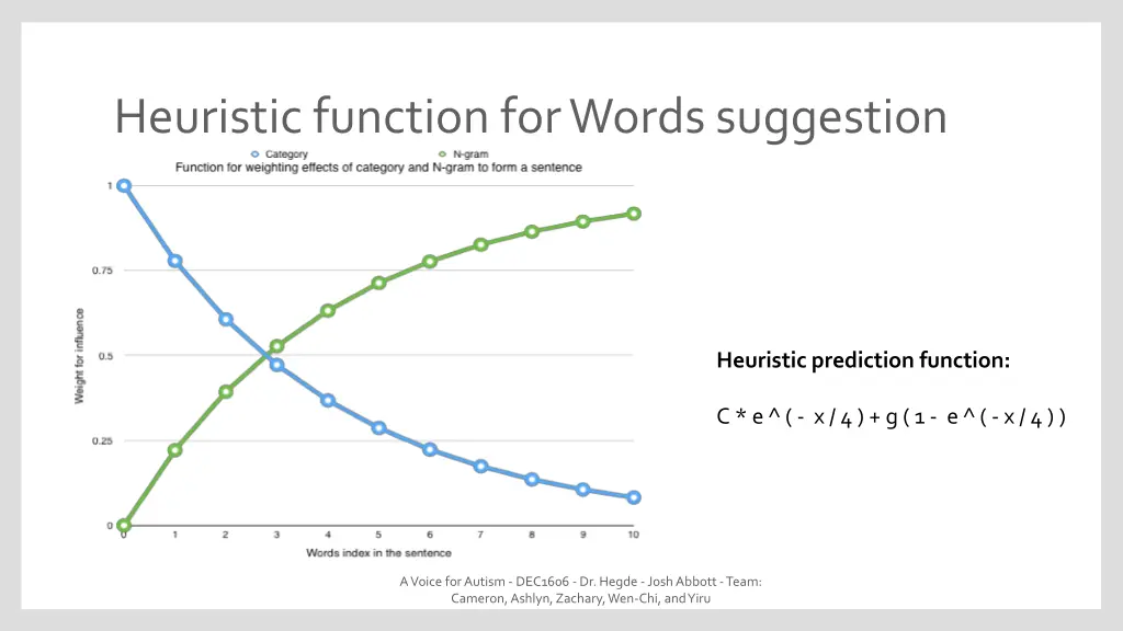 heuristic function for words suggestion