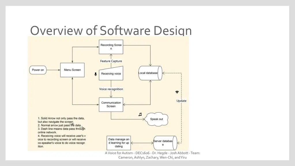 overview of software design