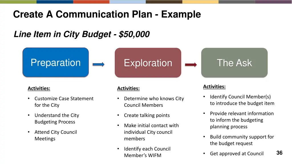 create a communication plan example