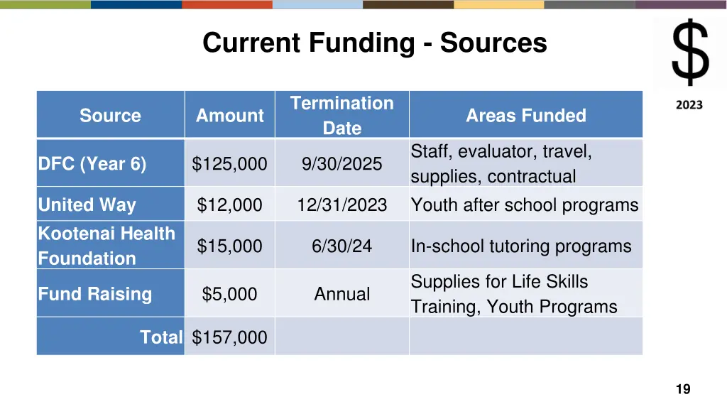 current funding sources