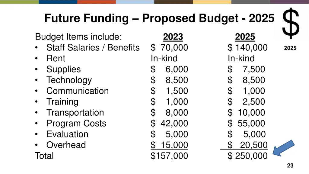 future funding proposed budget 2025 1