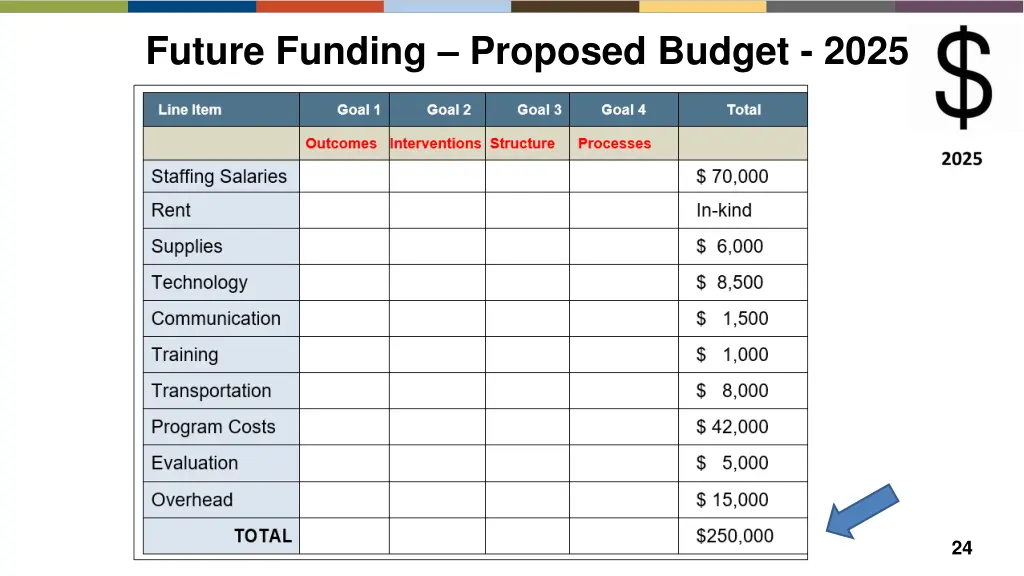 future funding proposed budget 2025 2