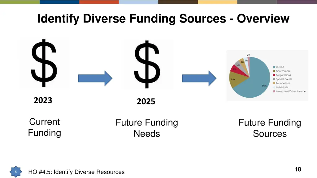 identify diverse funding sources overview