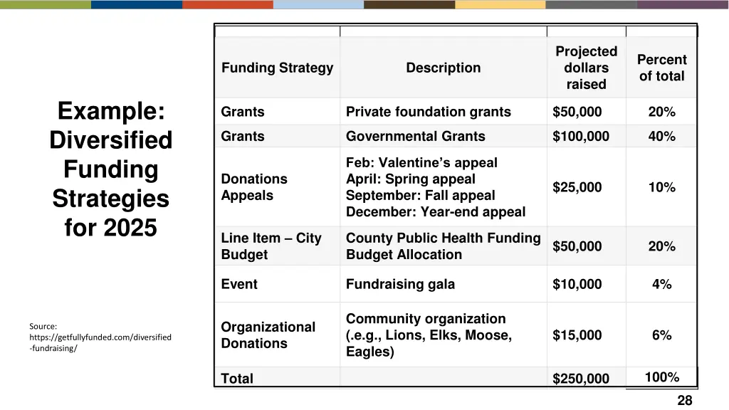 projected dollars raised