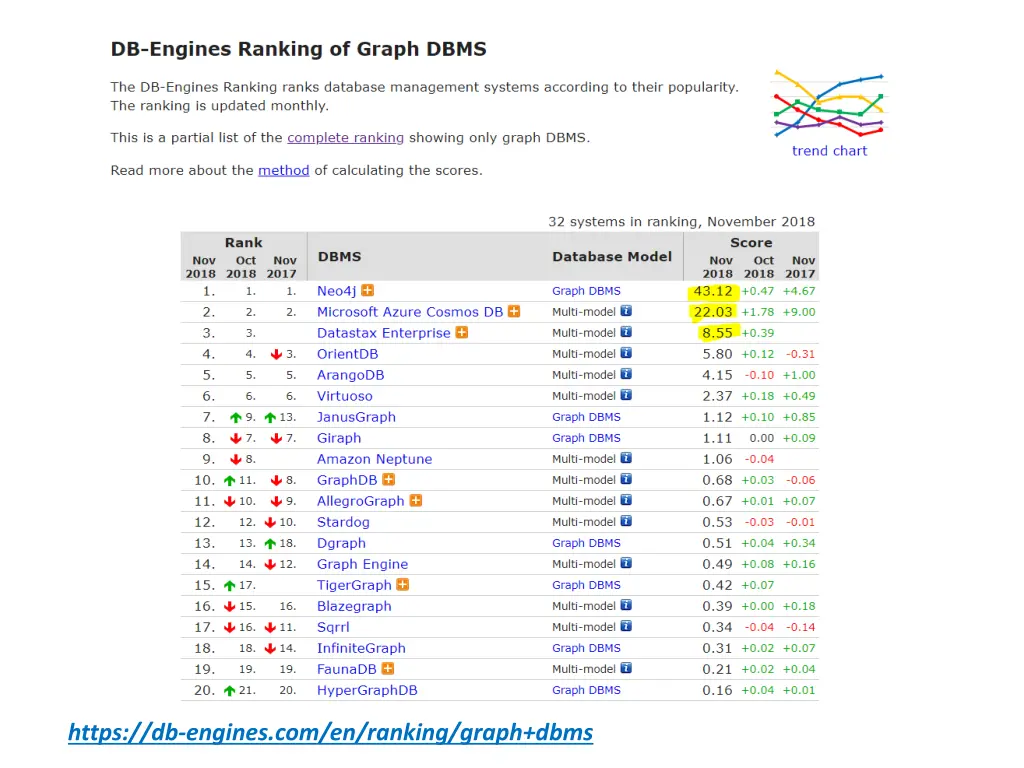 https db engines com en ranking graph dbms