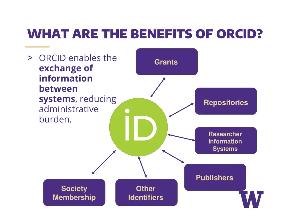 what are the benefits of orcid 1