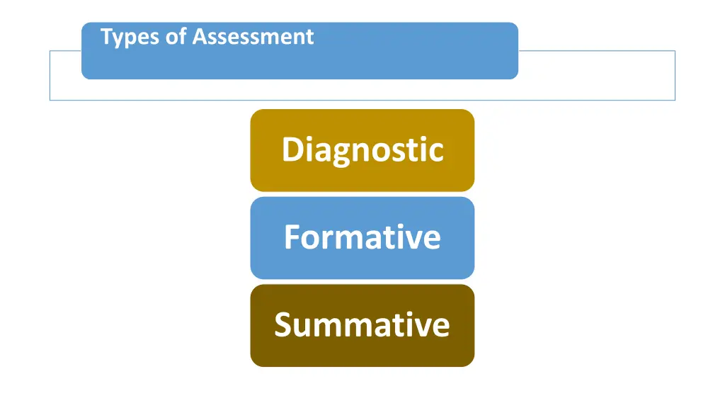 types of assessment