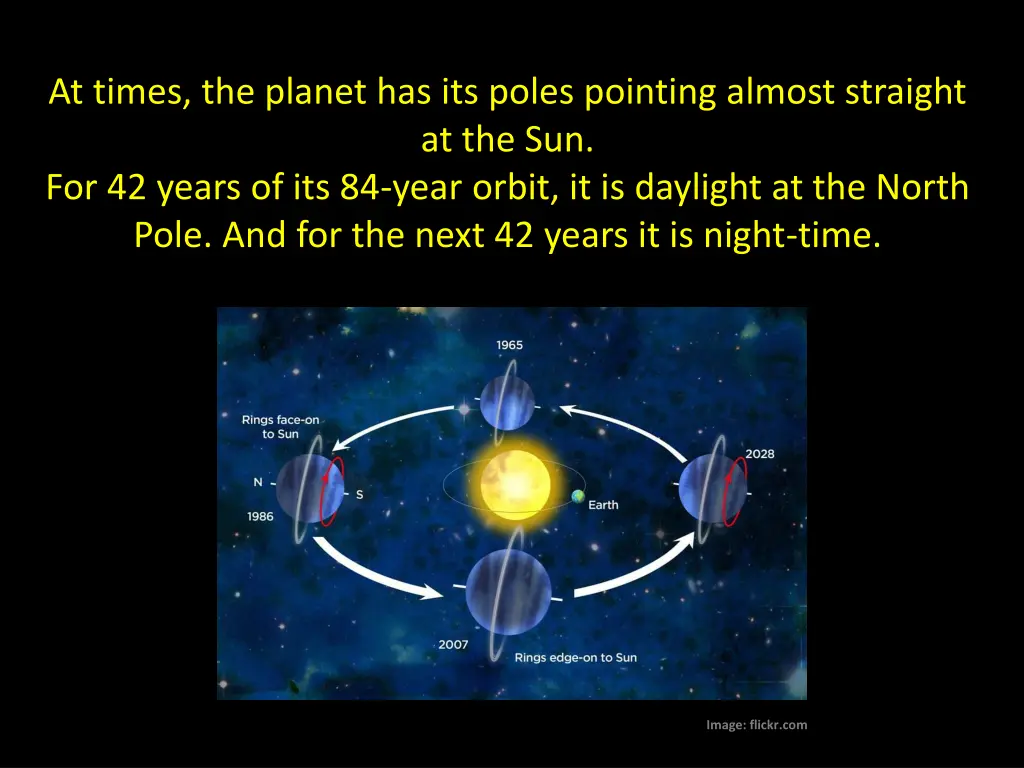 at times the planet has its poles pointing almost