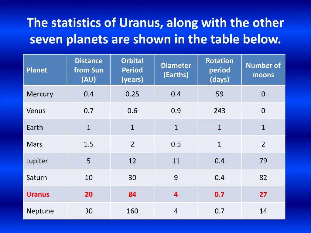 the statistics of uranus along with the other