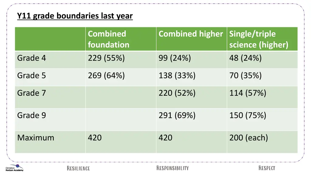 y11 grade boundaries last year