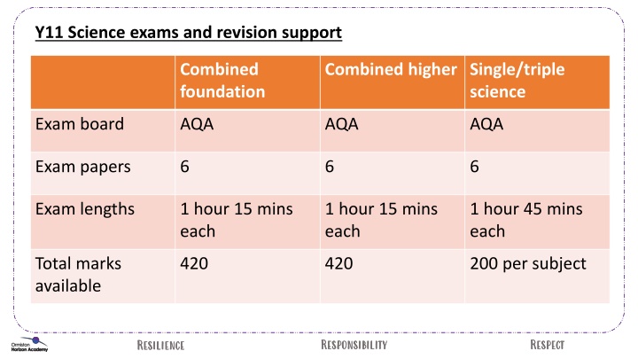 y11 science exams and revision support