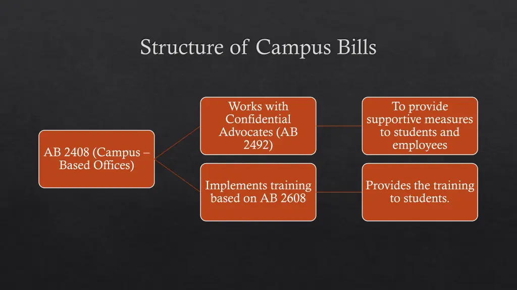 structure of campus bills