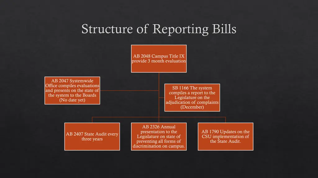 structure of reporting bills