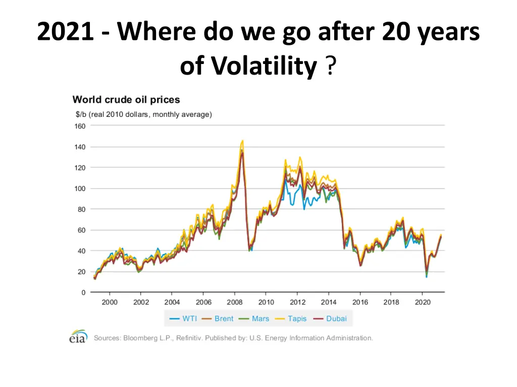 2021 where do we go after 20 years of volatility