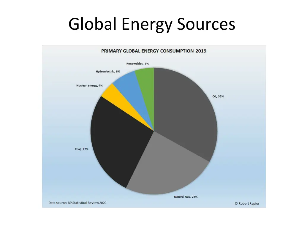 global energy sources