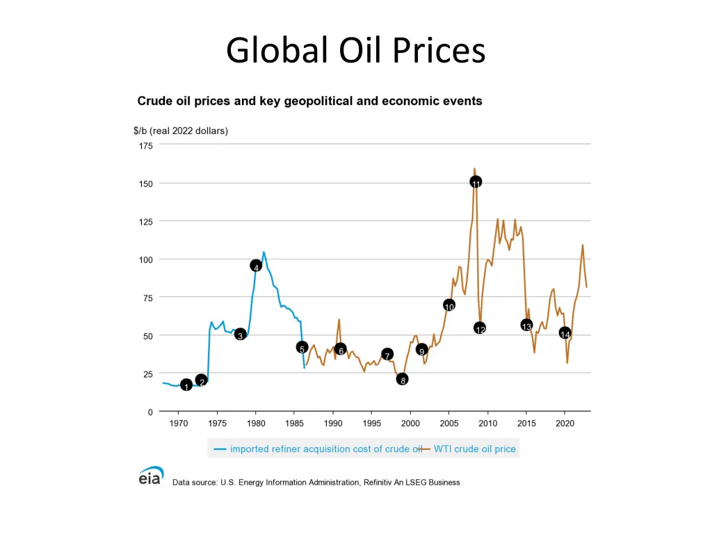 global oil prices