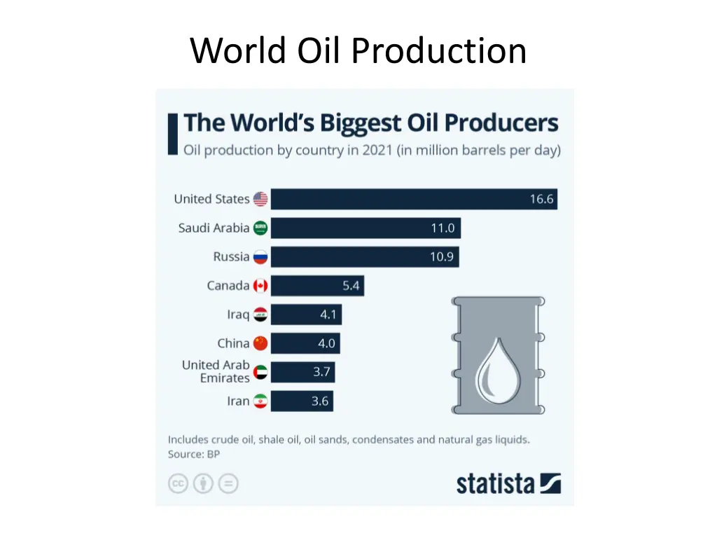 world oil production