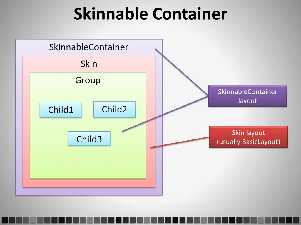 skinnable container