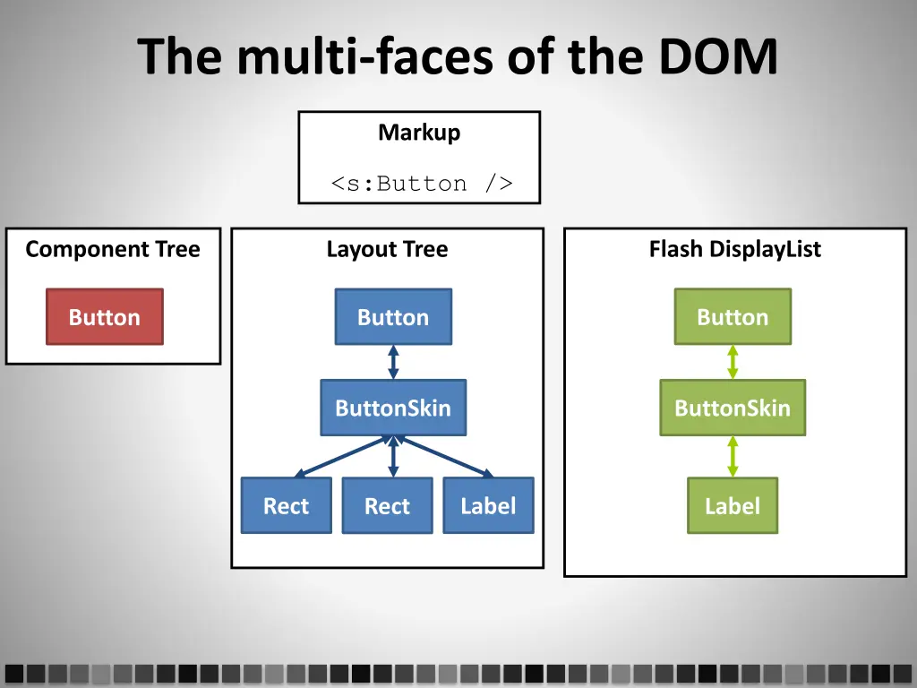 the multi faces of the dom 1