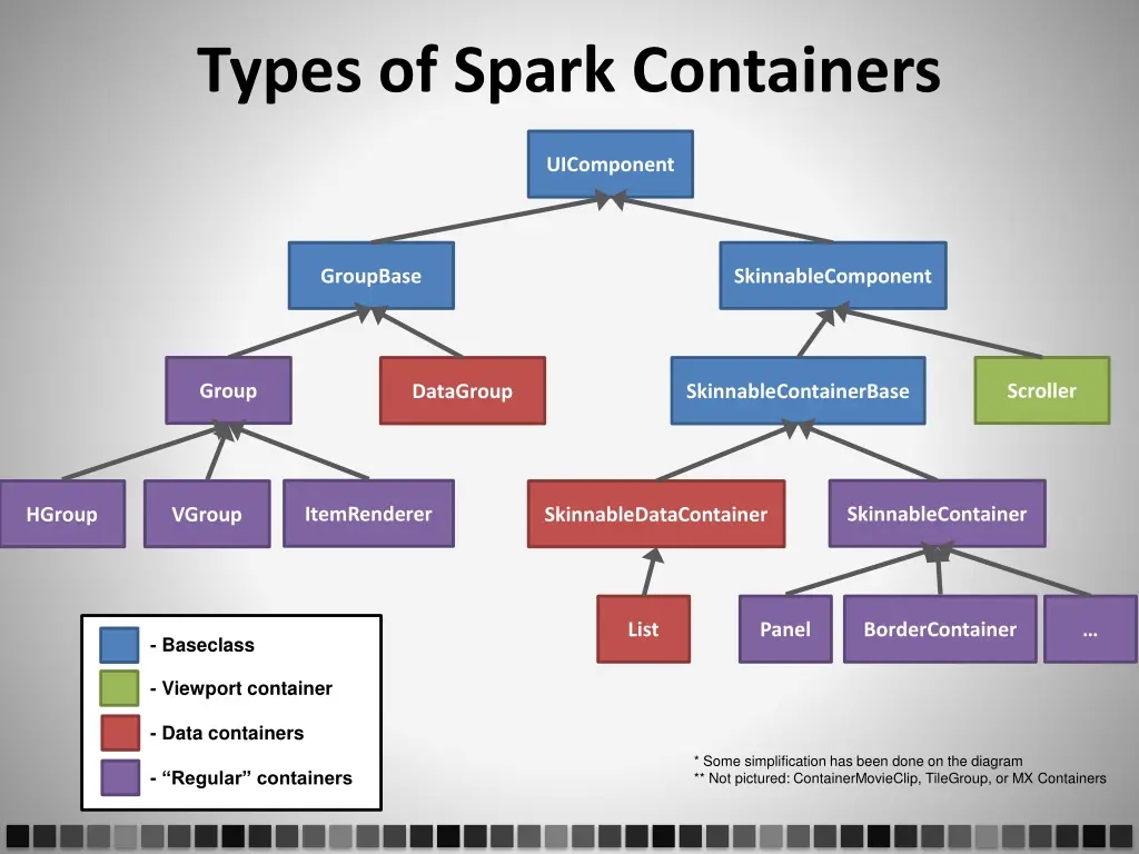 types of spark containers