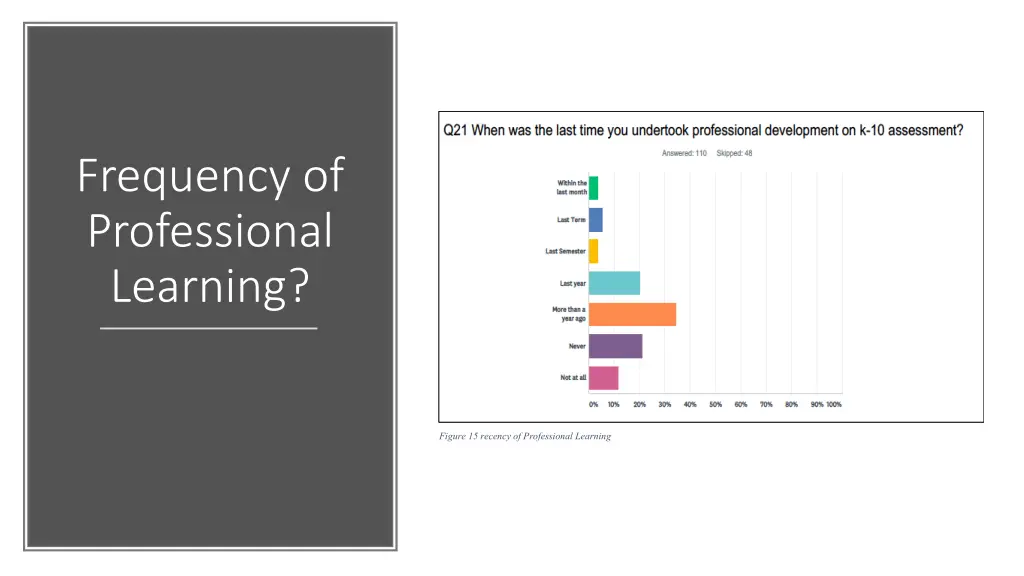 frequency of professional learning