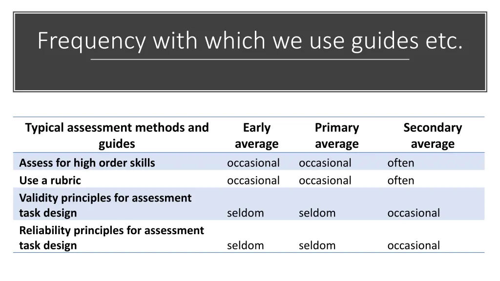 frequency with which we use guides etc