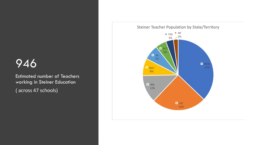 steiner teacher population by state territory