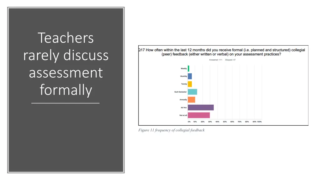 teachers rarely discuss assessment formally