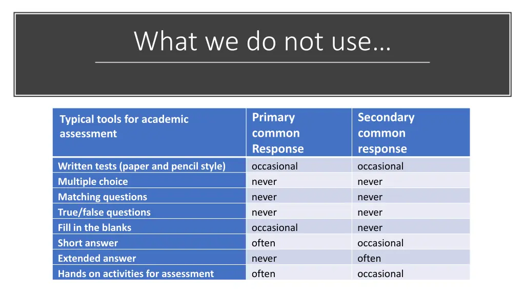 what we do not use