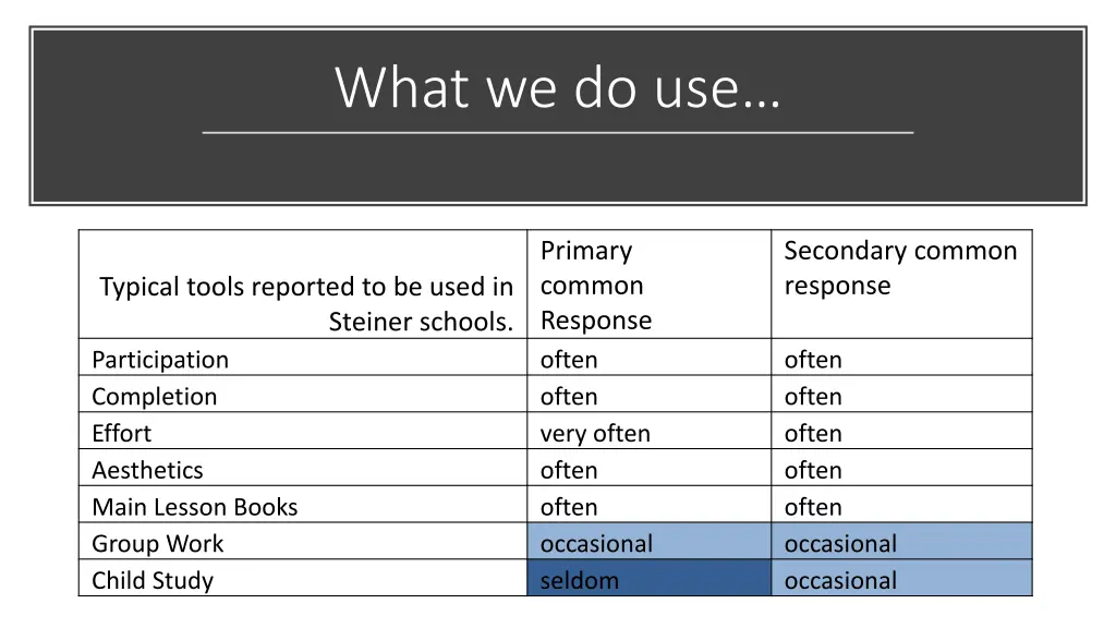 what we do use