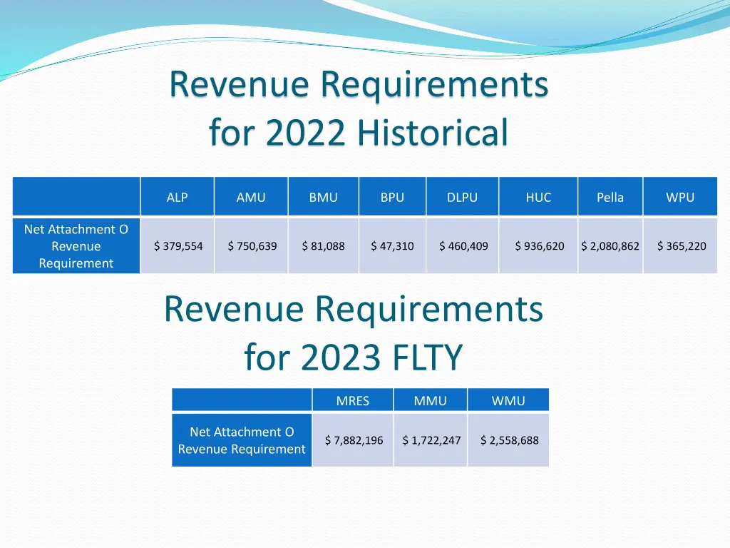 revenue requirements for 2022 historical