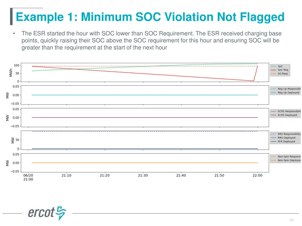 example 1 minimum soc violation not flagged