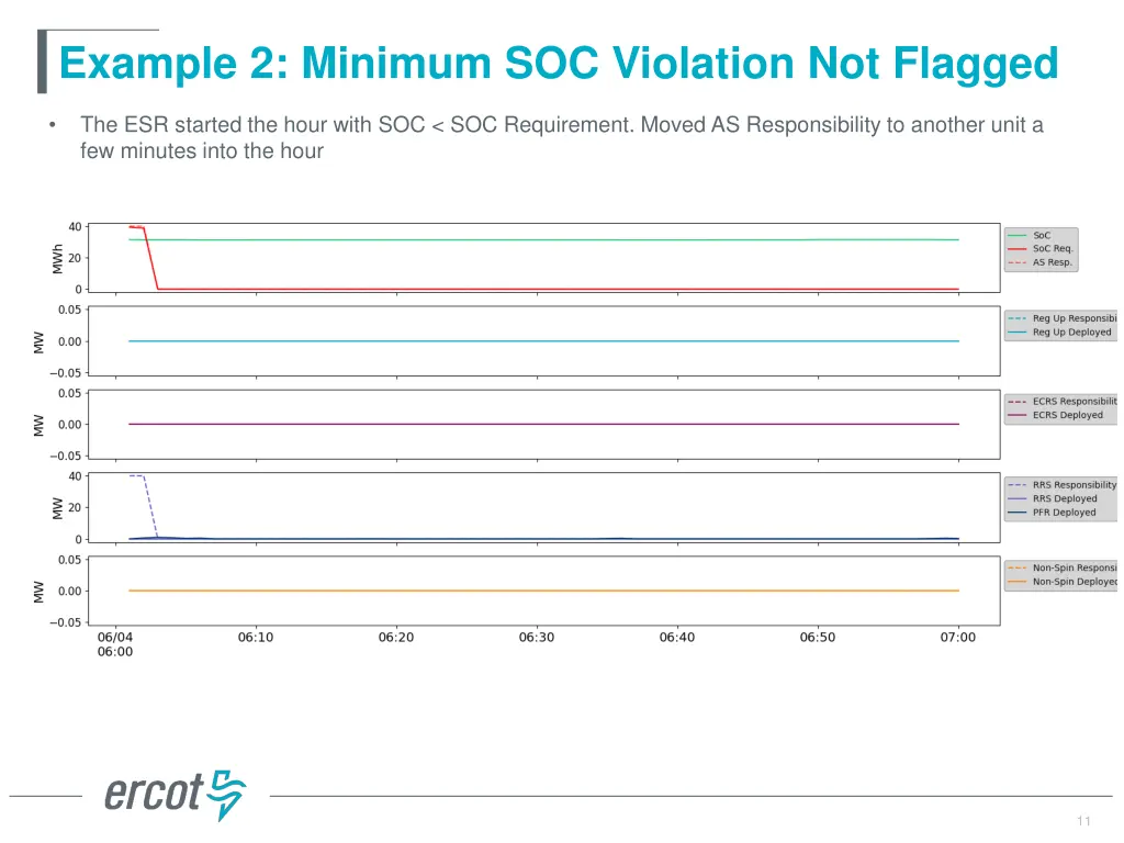 example 2 minimum soc violation not flagged