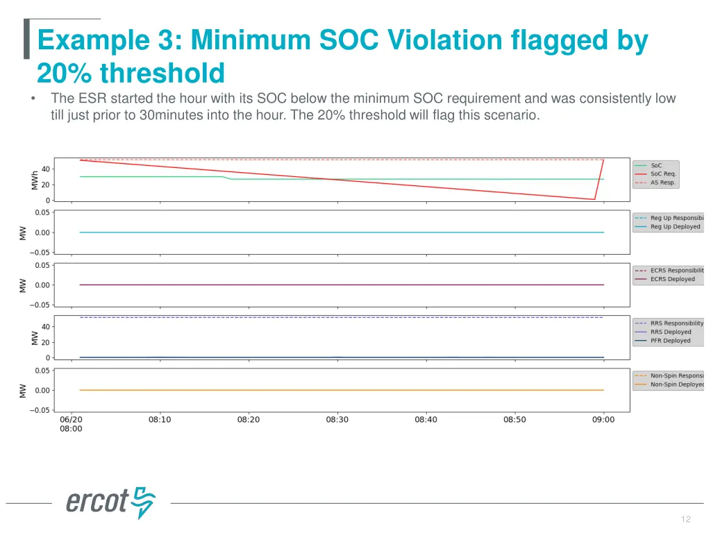 example 3 minimum soc violation flagged