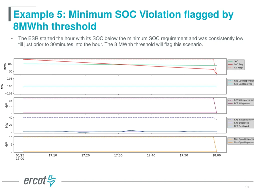 example 5 minimum soc violation flagged by 8mwhh