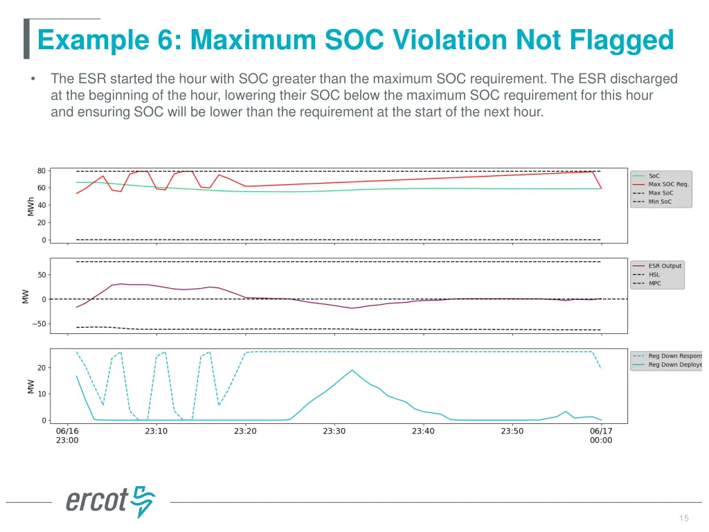 example 6 maximum soc violation not flagged